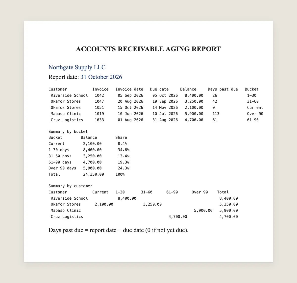 Accounts receivable aging report example, filled in with sample data
